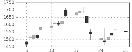 ニコンの日足チャート(2015年8月)