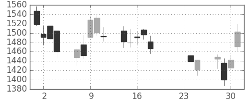 ニコンの日足チャート(2015年9月)