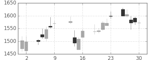 ニコンの日足チャート(2015年10月)