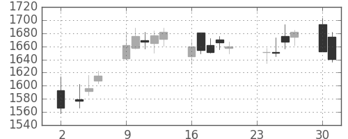 ニコンの日足チャート(2015年11月)