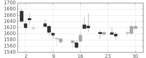 ニコンの日足チャート(2015年12月)