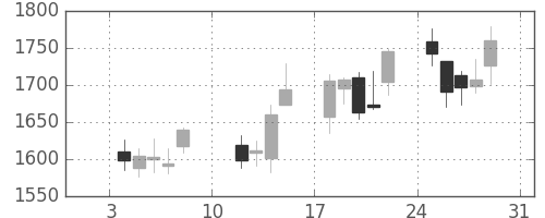 ニコンの日足チャート(2016年1月)