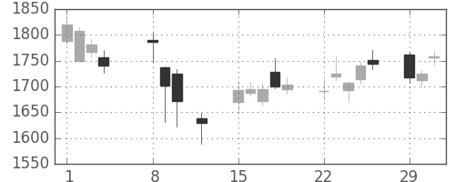 ニコンの日足チャート(2016年2月)