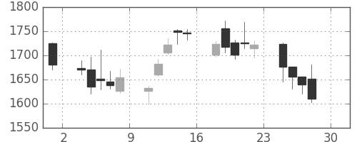 ニコンの日足チャート(2016年4月)