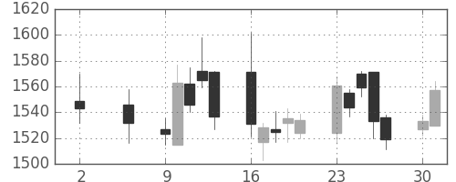 ニコンの日足チャート(2016年5月)