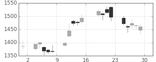 ニコンの日足チャート(2016年7月)