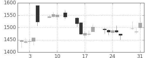 ニコンの日足チャート(2016年8月)