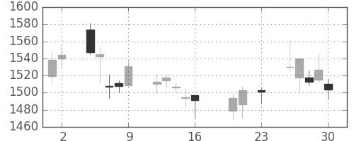 ニコンの日足チャート(2016年9月)