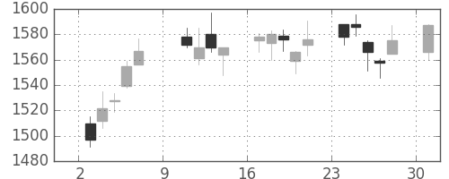 ニコンの日足チャート(2016年10月)