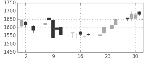 ニコンの日足チャート(2016年11月)