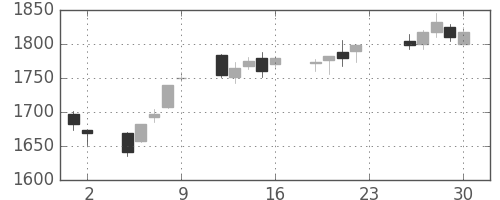 ニコンの日足チャート(2016年12月)