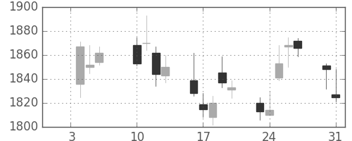 ニコンの日足チャート(2017年1月)