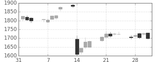 ニコンの日足チャート(2017年2月)