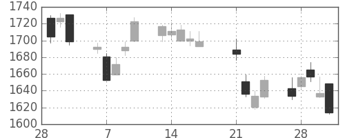 ニコンの日足チャート(2017年3月)