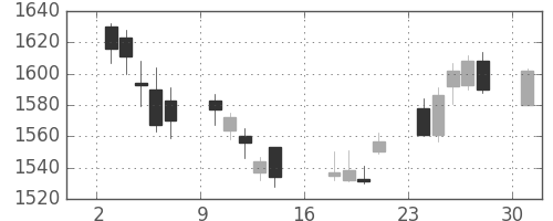 ニコンの日足チャート(2017年4月)