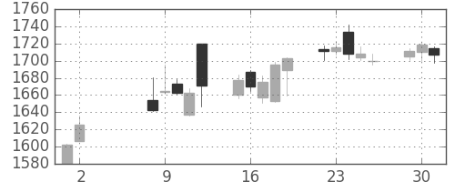 ニコンの日足チャート(2017年5月)