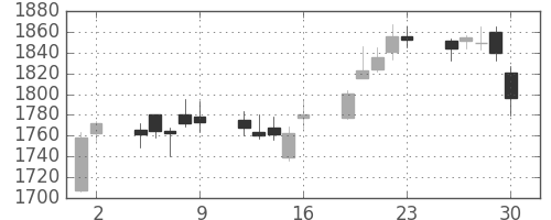 ニコンの日足チャート(2017年6月)