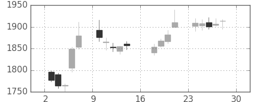 ニコンの日足チャート(2017年7月)