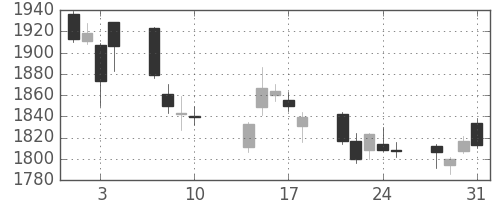 ニコンの日足チャート(2017年8月)