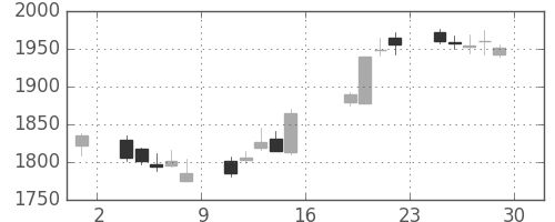 ニコンの日足チャート(2017年9月)