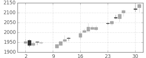 ニコンの日足チャート(2017年10月)