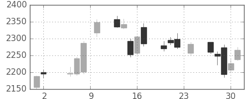 ニコンの日足チャート(2017年11月)