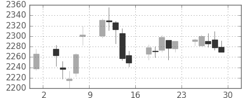 ニコンの日足チャート(2017年12月)