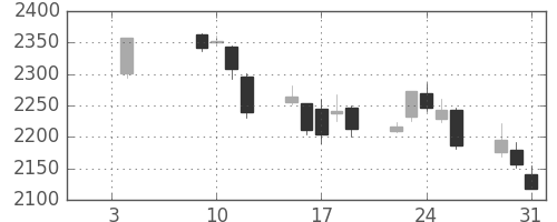 ニコンの日足チャート(2018年1月)