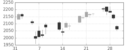 ニコンの日足チャート(2018年2月)