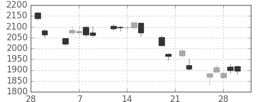 ニコンの日足チャート(2018年3月)