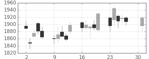 ニコンの日足チャート(2018年4月)