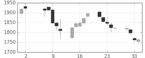 ニコンの日足チャート(2018年5月)