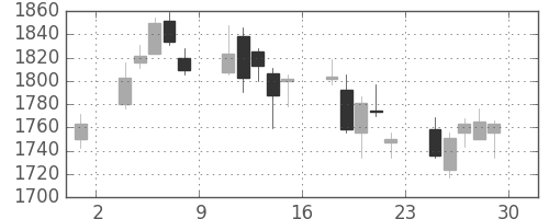 ニコンの日足チャート(2018年6月)