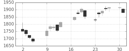 ニコンの日足チャート(2018年7月)