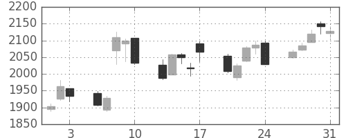 ニコンの日足チャート(2018年8月)