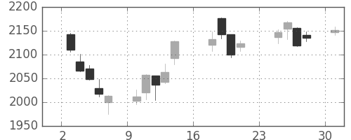 ニコンの日足チャート(2018年9月)