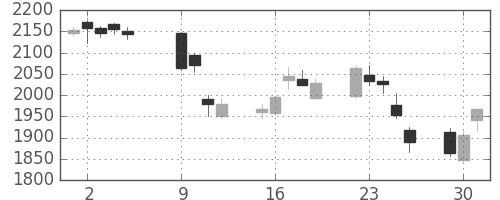 ニコンの日足チャート(2018年10月)
