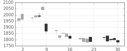 ニコンの日足チャート(2018年11月)