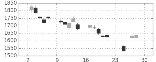 ニコンの日足チャート(2018年12月)