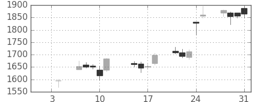 ニコンの日足チャート(2019年1月)