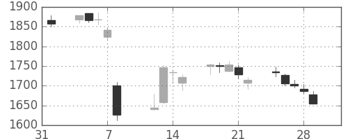 ニコンの日足チャート(2019年2月)