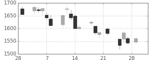 ニコンの日足チャート(2019年3月)