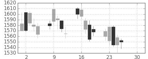 ニコンの日足チャート(2019年4月)