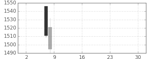 ニコンの日足チャート(2019年5月)