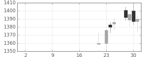 ニコンの日足チャート(2019年10月)