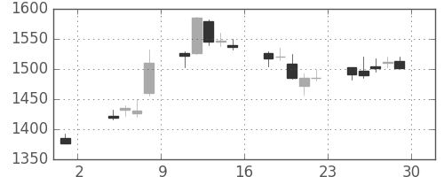 ニコンの日足チャート(2019年11月)
