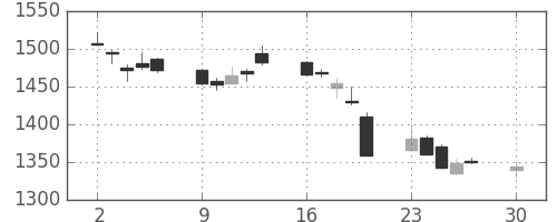 ニコンの日足チャート(2019年12月)