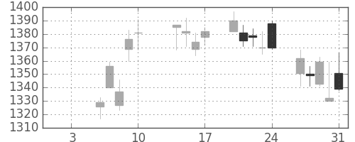 ニコンの日足チャート(2020年1月)