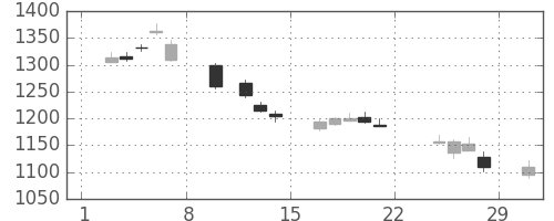 ニコンの日足チャート(2020年2月)