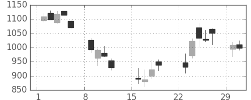 ニコンの日足チャート(2020年3月)